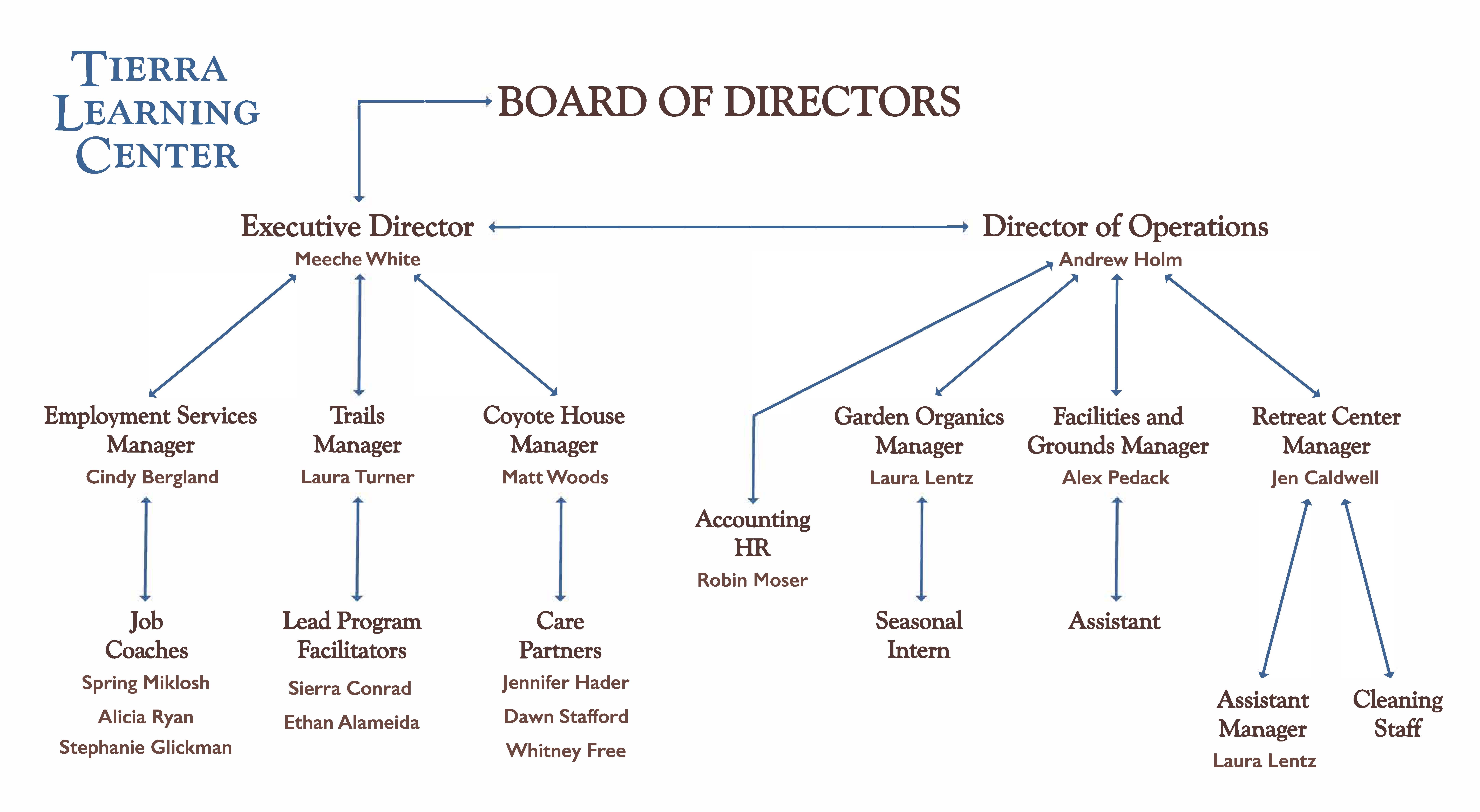 graphic representation of personel